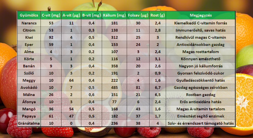 Gyümölcsök vitamin- és ásványianyag-tartalma (100 g-ban) Gyümölcsök vitamin- és ásványianyag-tartalma (100 g-ban)