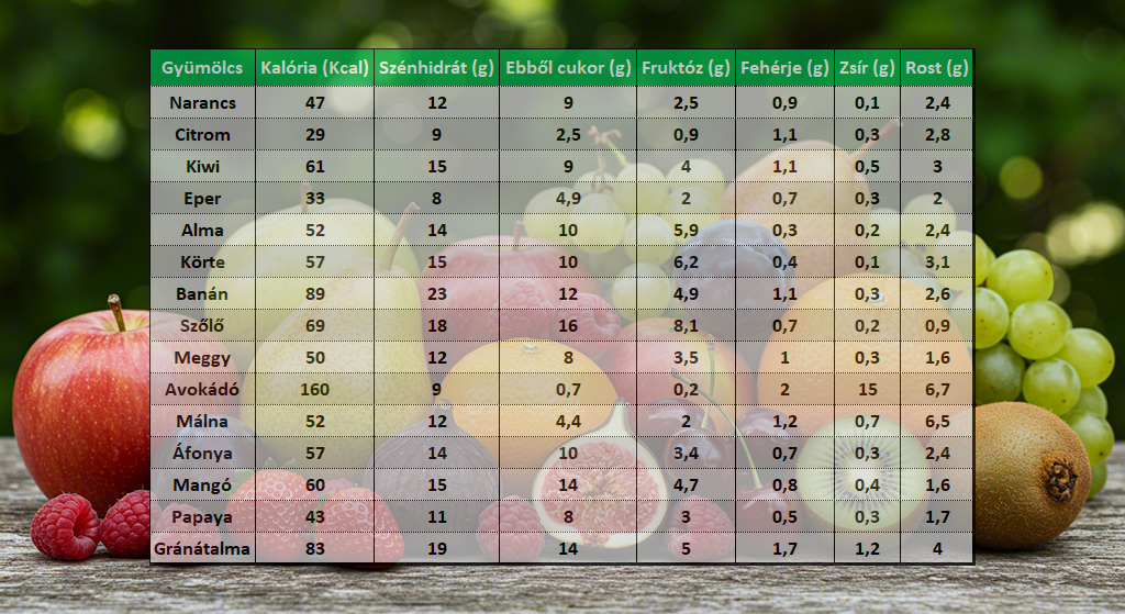 Gyümölcsök kalória- és makrotápanyag-tartalma (100 g-ban) Gyümölcsök kalória- és makrotápanyag-tartalma (100 g-ban)